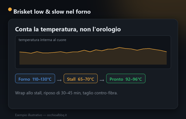 Illustrazione: le temperature del brisket low & slow, stall e temperatura di cottura